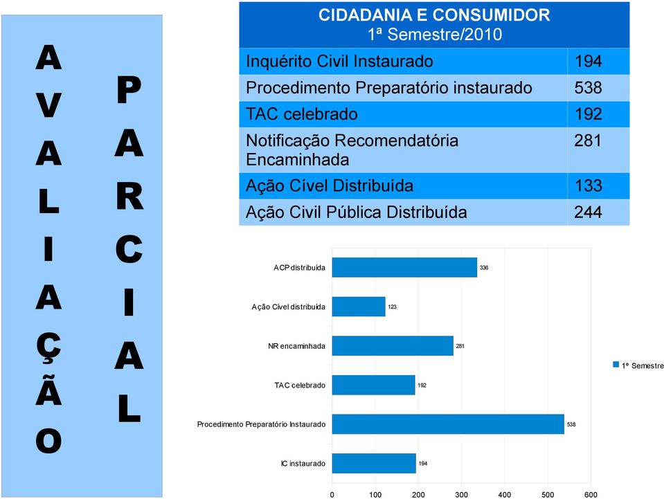 Civil Pública Distribuída 244 I C ACP distribuída 336 A I Ação Cível distribuída 123 Ç A NR encaminhada 281 1º