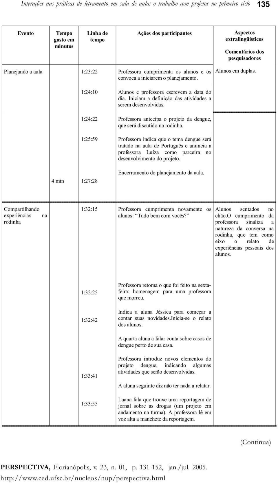 Iniciam a definição das atividades a serem desenvolvidas. 1:24:22 Professora antecipa o projeto da dengue, que será discutido na rodinha.