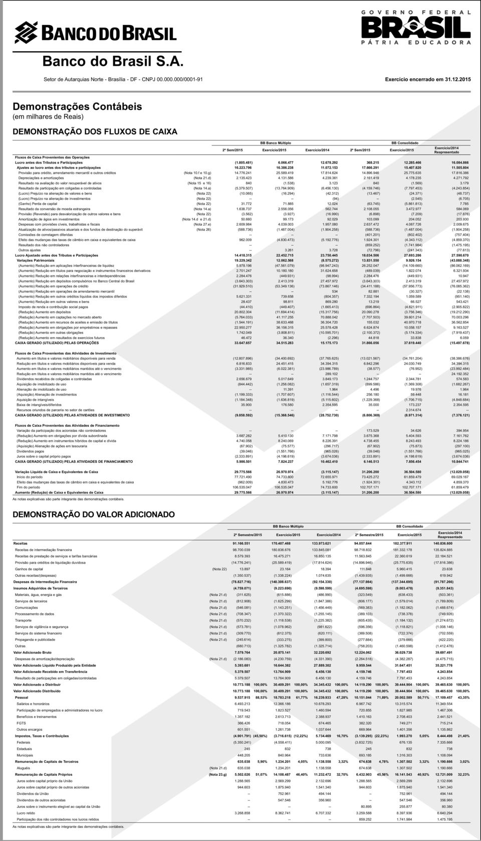 386.238 11.072.153 17.666.291 15.407.820 11.505.804 Provisão para crédito, arrendamento mercantil e outros créditos (Nota 10.f e 10.g) 14.776.241 25.589.419 17.814.624 14.896.946 25.775.635 17.816.