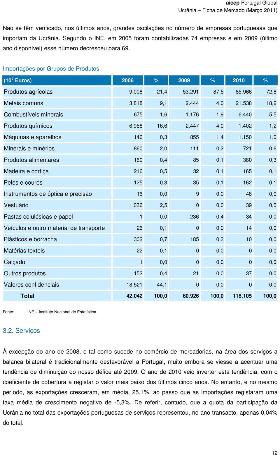 Importações por Grupos de Produtos (10 3 Euros) 2006 % 2009 % 2010 % Produtos agrícolas 9.008 21,4 53.291 87,5 85.966 72,8 Metais comuns 3.818 9,1 2.444 4,0 21.