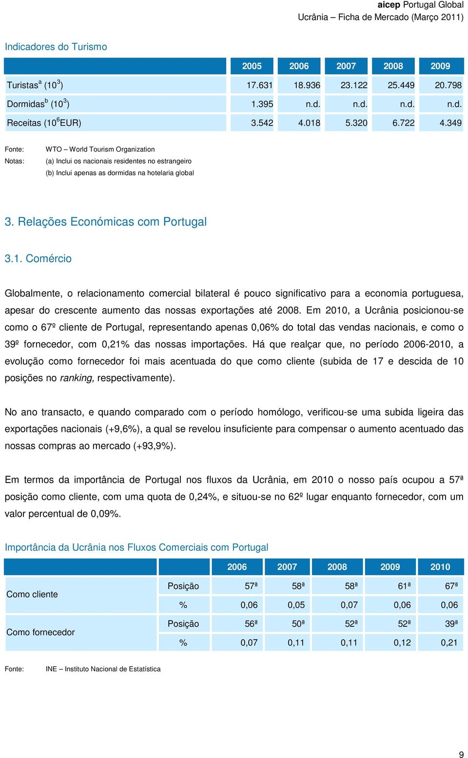 Comércio Globalmente, o relacionamento comercial bilateral é pouco significativo para a economia portuguesa, apesar do crescente aumento das nossas exportações até 2008.