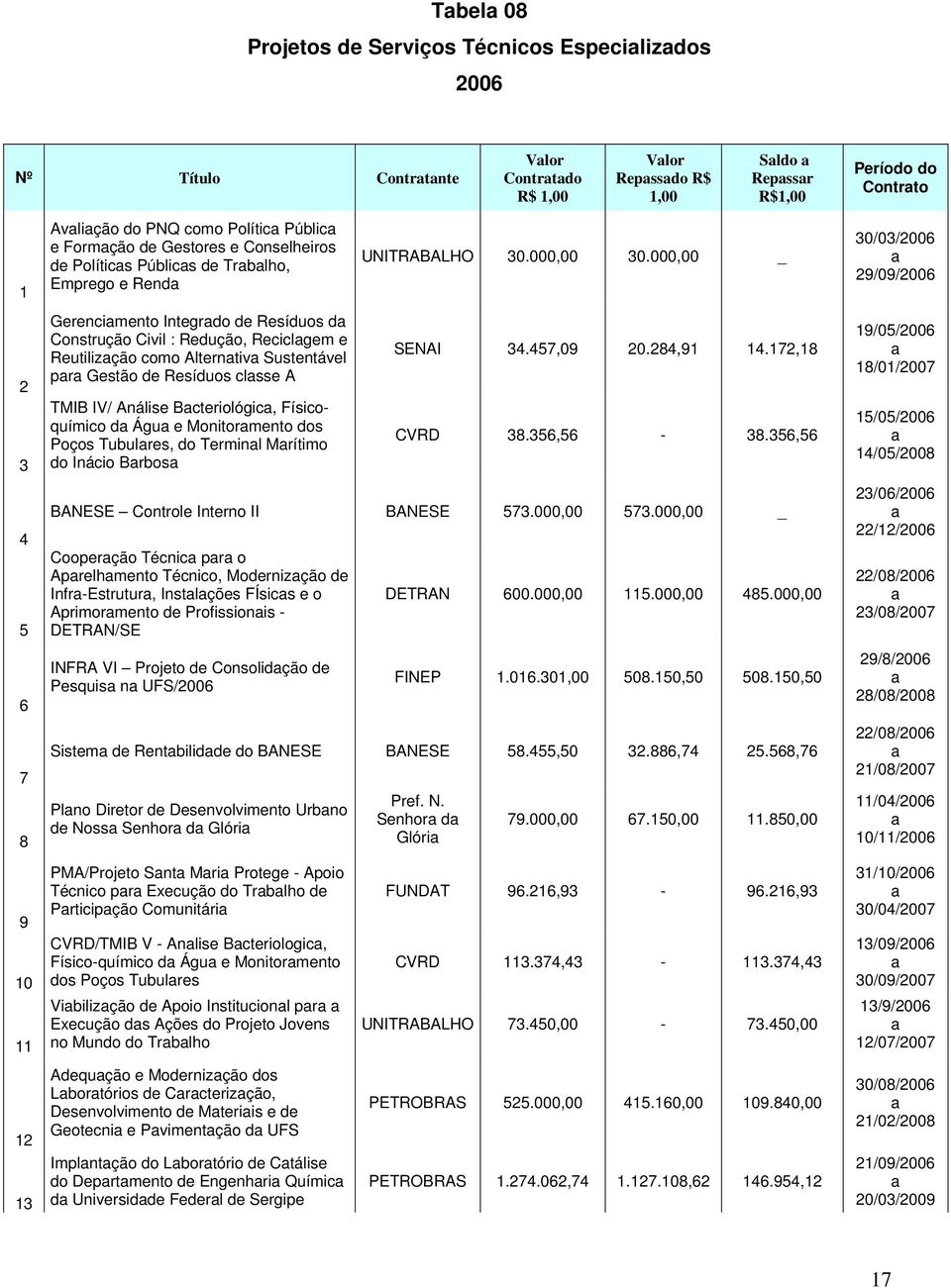 Alterntiv Sustentável pr Gestão de Resíduos clsse A TMIB IV/ Análise Bcteriológic, Físicoquímico d Águ e Monitormento dos Poços Tubulres, do Terminl Mrítimo do Inácio Brbos UNITRABALHO 30.000,00 30.