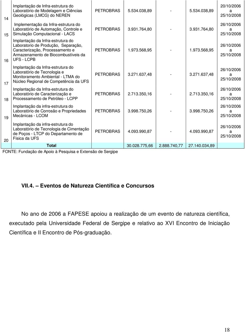 Monitormento Ambientl - LTMA do Núcleo Regionl de Competênci d UFS Implntção d Infr-estrutur do Lbortório de Crcterizção e Processmento de Petróleo - LCPP Implntção d infr-estrutur do Lbortório de