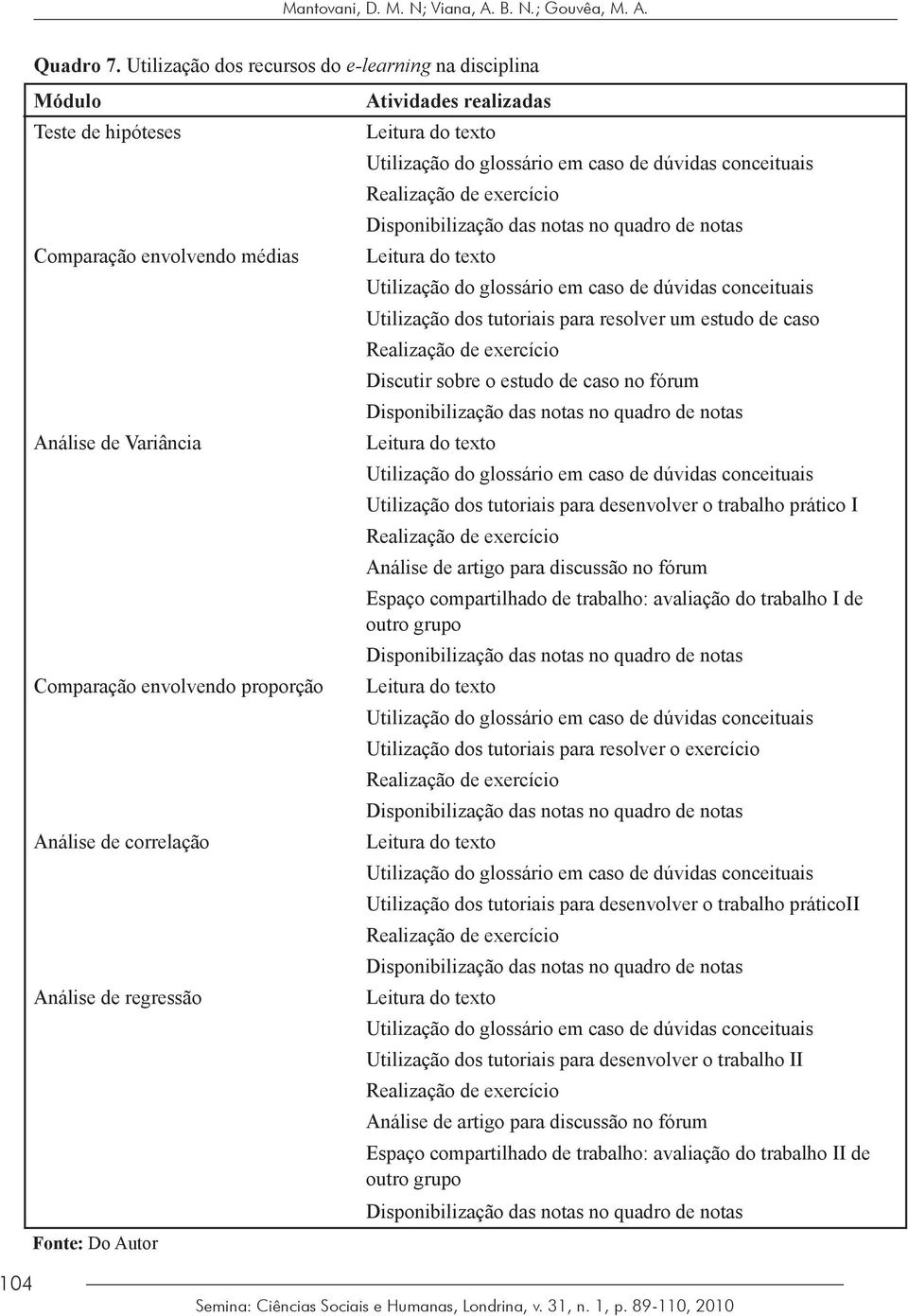 regressão Fonte: Do Autor Atividades realizadas Leitura do texto Utilização do glossário em caso de dúvidas conceituais Realização de exercício Disponibilização das notas no quadro de notas Leitura