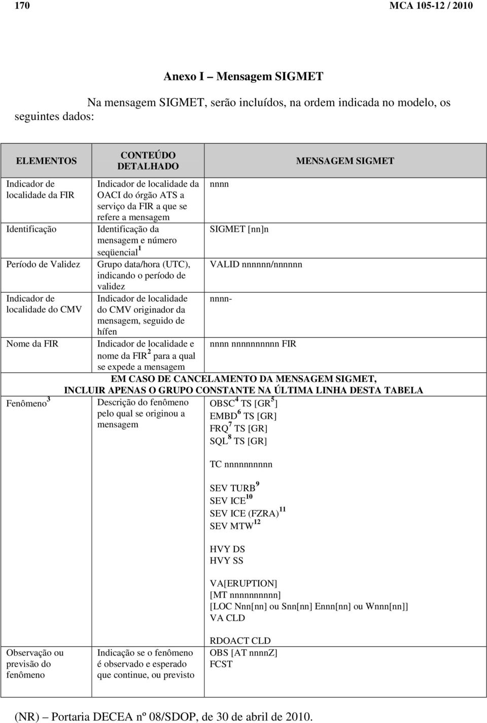 Identificação da SIGMET [nn]n mensagem e número seqüencial 1 Grupo data/hora (UTC), VALID nnnnnn/nnnnnn indicando o período de validez Indicador de localidade nnnndo CMV originador da mensagem,