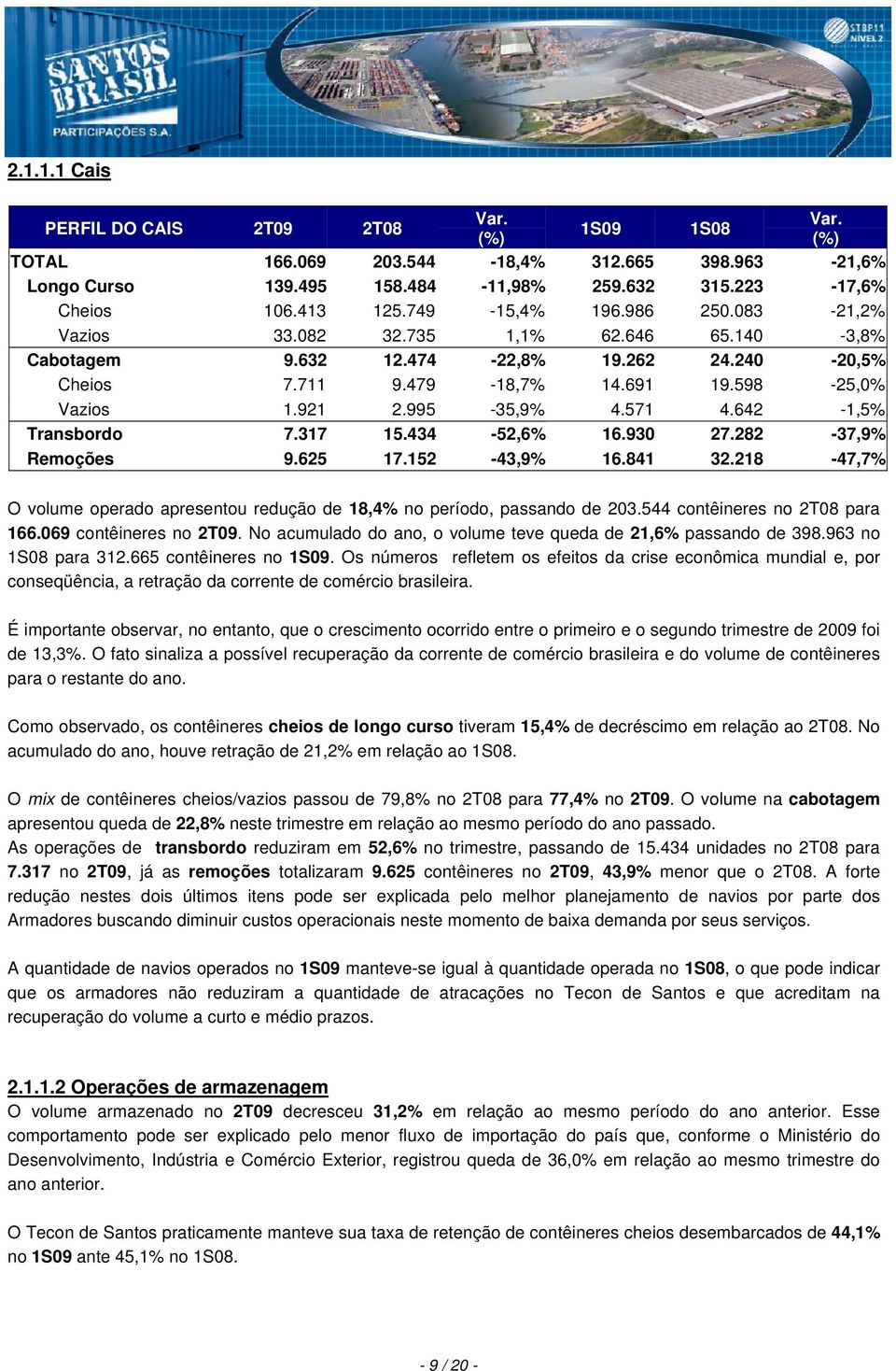 642-1,5% Transbordo 7.317 15.434-52,6% 16.930 27.282-37,9% Remoções 9.625 17.152-43,9% 16.841 32.218-47,7% O volume operado apresentou redução de 18,4% no período, passando de 203.