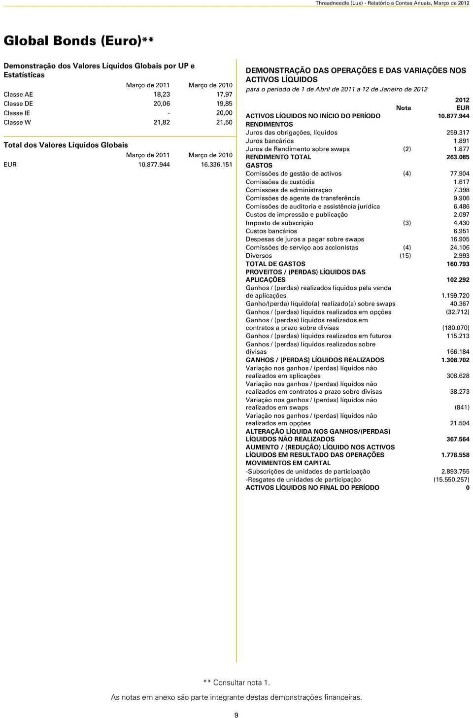 151 DEMONSTRAÇÃO DOS DAS OPERAÇÕES ACTIVOS LÍQUIDOS E DAS VARIAÇÕES NOS ACTIVOS LÍQUIDOS para o período de 1 de Abril de 2011 a 12 de Janeiro de 2012 2012 Nota EUR ACTIVOS LÍQUIDOS NO INÍCIO DO