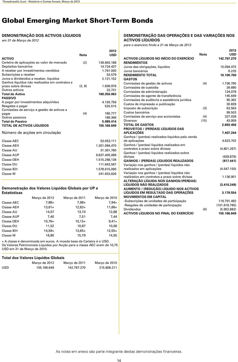 152 Ganhos líquidos não realizados em contratos a prazo sobre divisas (2, 8) 1.608.976 Outros activos 23.731 Total do Activo 160.256.063 PASSIVO A pagar por investimentos adquiridos 4.193.