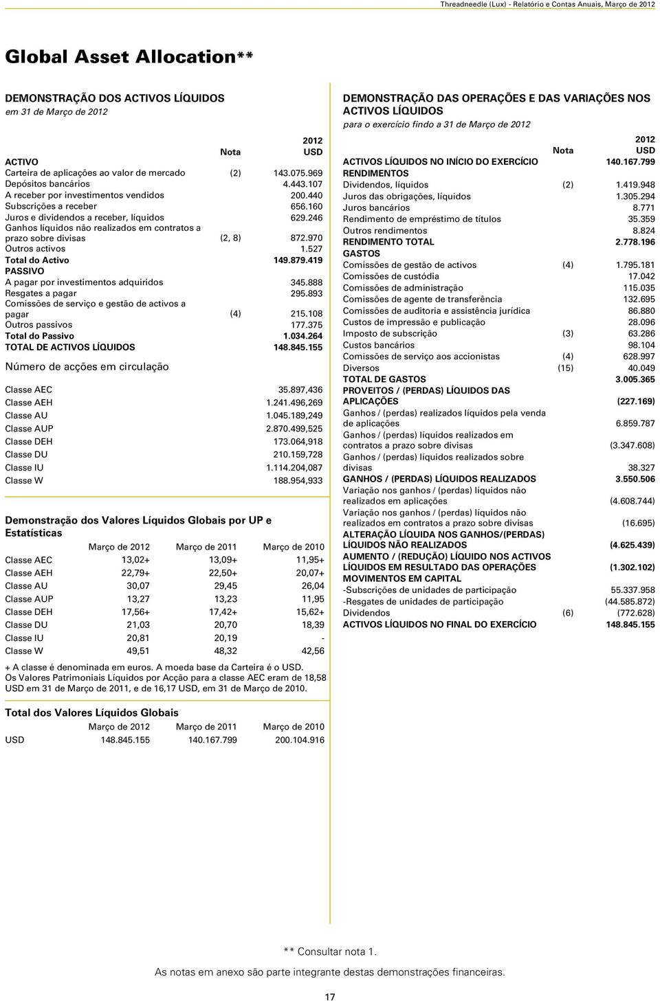 246 Ganhos líquidos não realizados em contratos a prazo sobre divisas (2, 8) 872.970 Outros activos 1.527 Total do Activo 149.879.419 PASSIVO A pagar por investimentos adquiridos 345.