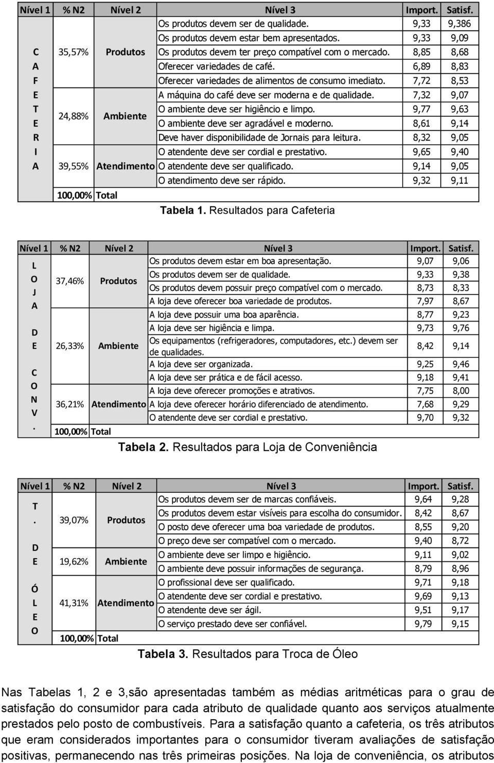 8,85 8,68 Oferecer variedades de café. 6,89 8,83 Oferecer variedades de alimentos de consumo imediato. 7,72 8,53 A máquina do café deve ser moderna e de qualidade.