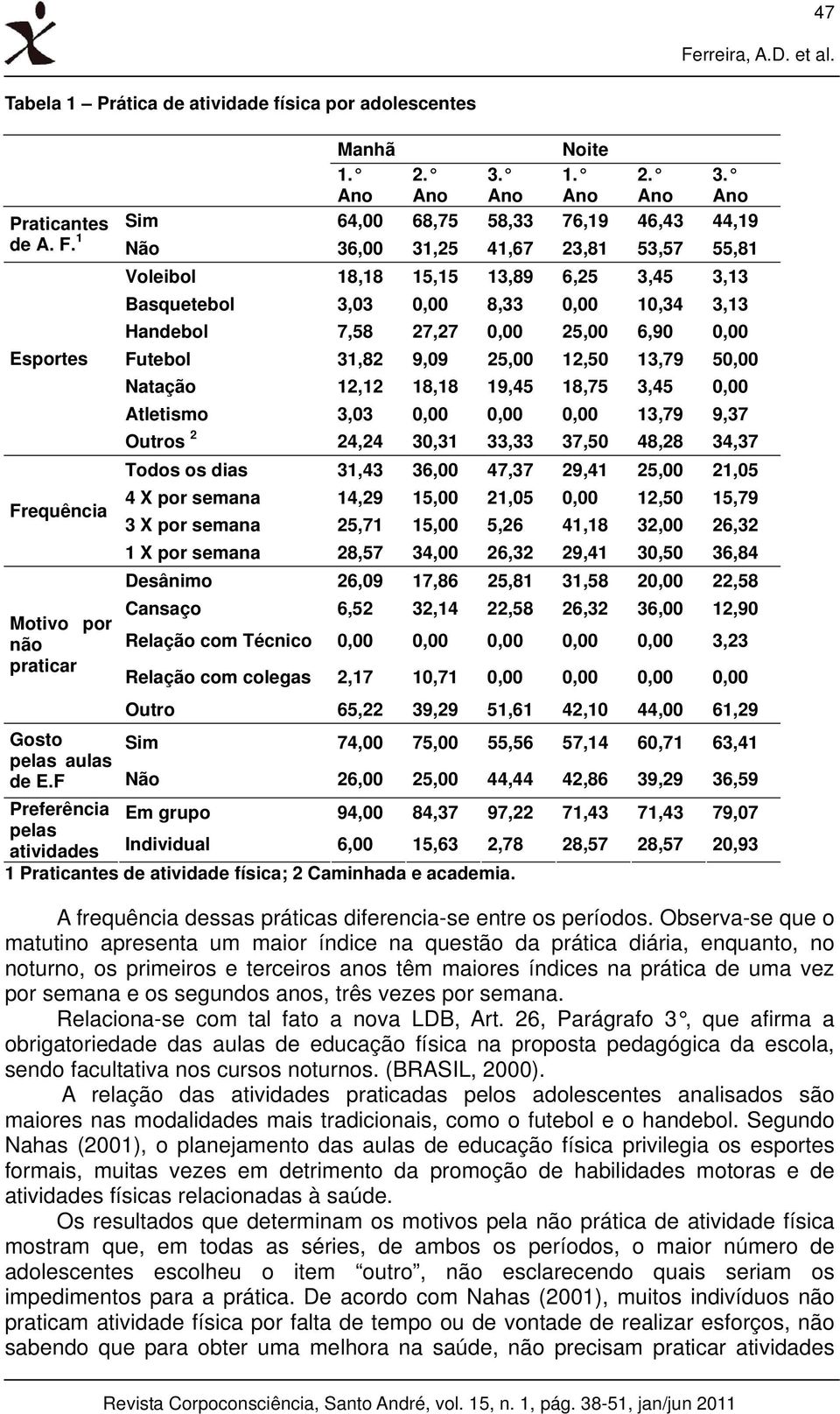 12,50 13,79 50,00 Natação 12,12 18,18 19,45 18,75 3,45 0,00 Atletismo 3,03 0,00 0,00 0,00 13,79 9,37 Frequência Motivo por não praticar Outros 2 24,24 30,31 33,33 37,50 48,28 34,37 Todos os dias