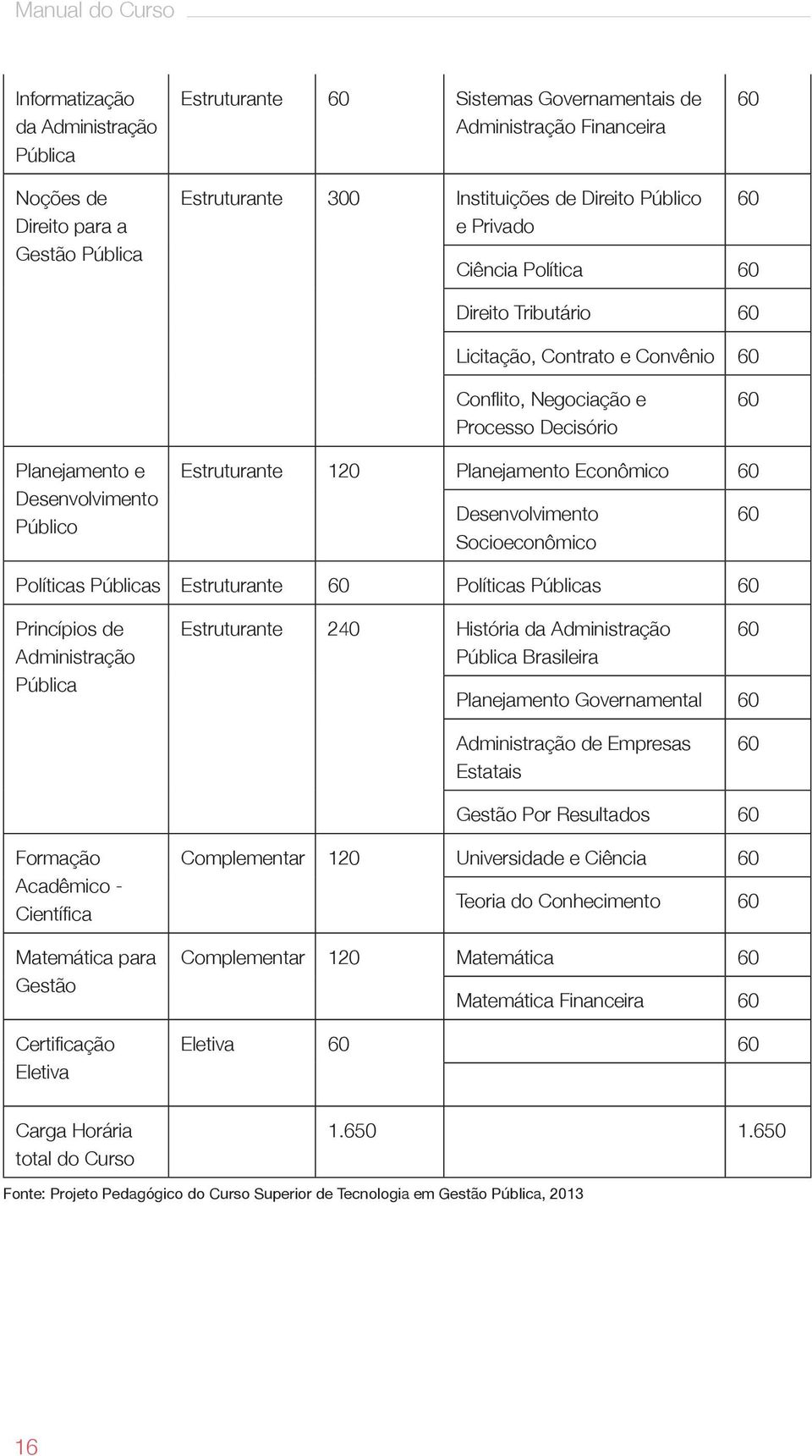 Estruturante 120 Planejamento Econômico 60 Desenvolvimento Socioeconômico 60 Políticas Públicas Estruturante 60 Políticas Públicas 60 Princípios de Administração Pública Estruturante 240 História da