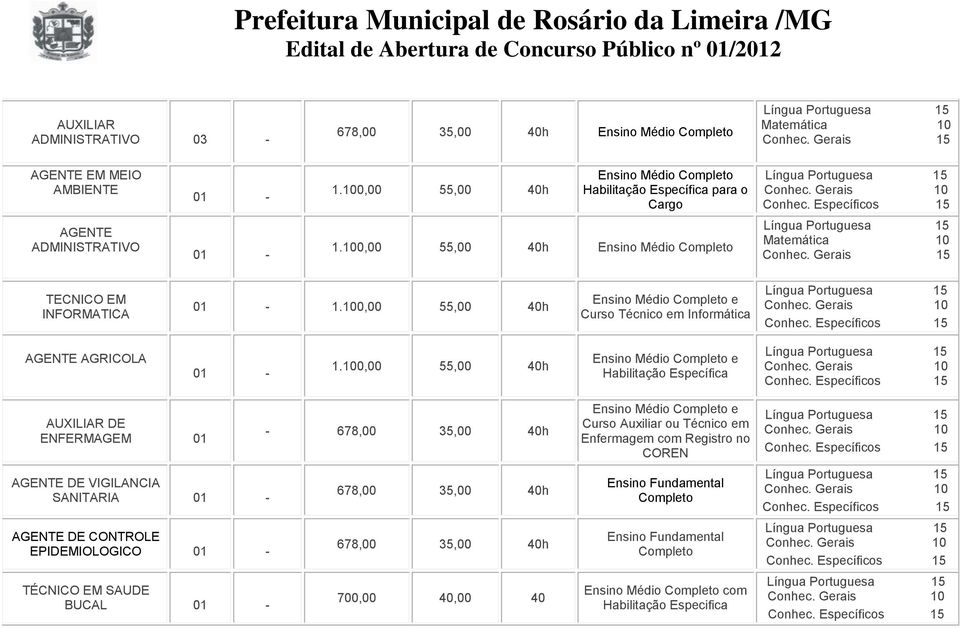 Gerais 15 TECNICO EM INFORMATICA 01-1.100,00 55,00 40h Ensino Médio Completo e Curso Técnico em Informática AGENTE AGRICOLA 01-1.