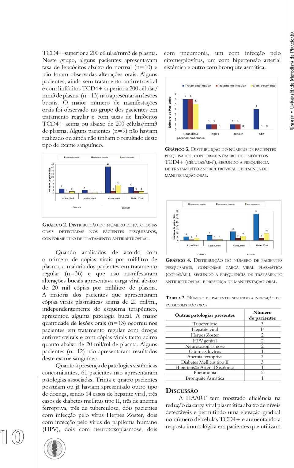 O maior número de manifestações orais foi observado no grupo dos pacientes em tratamento regular e com taxas de linfócitos TCD4+ acima ou abaixo de 2 células/mm de plasma.