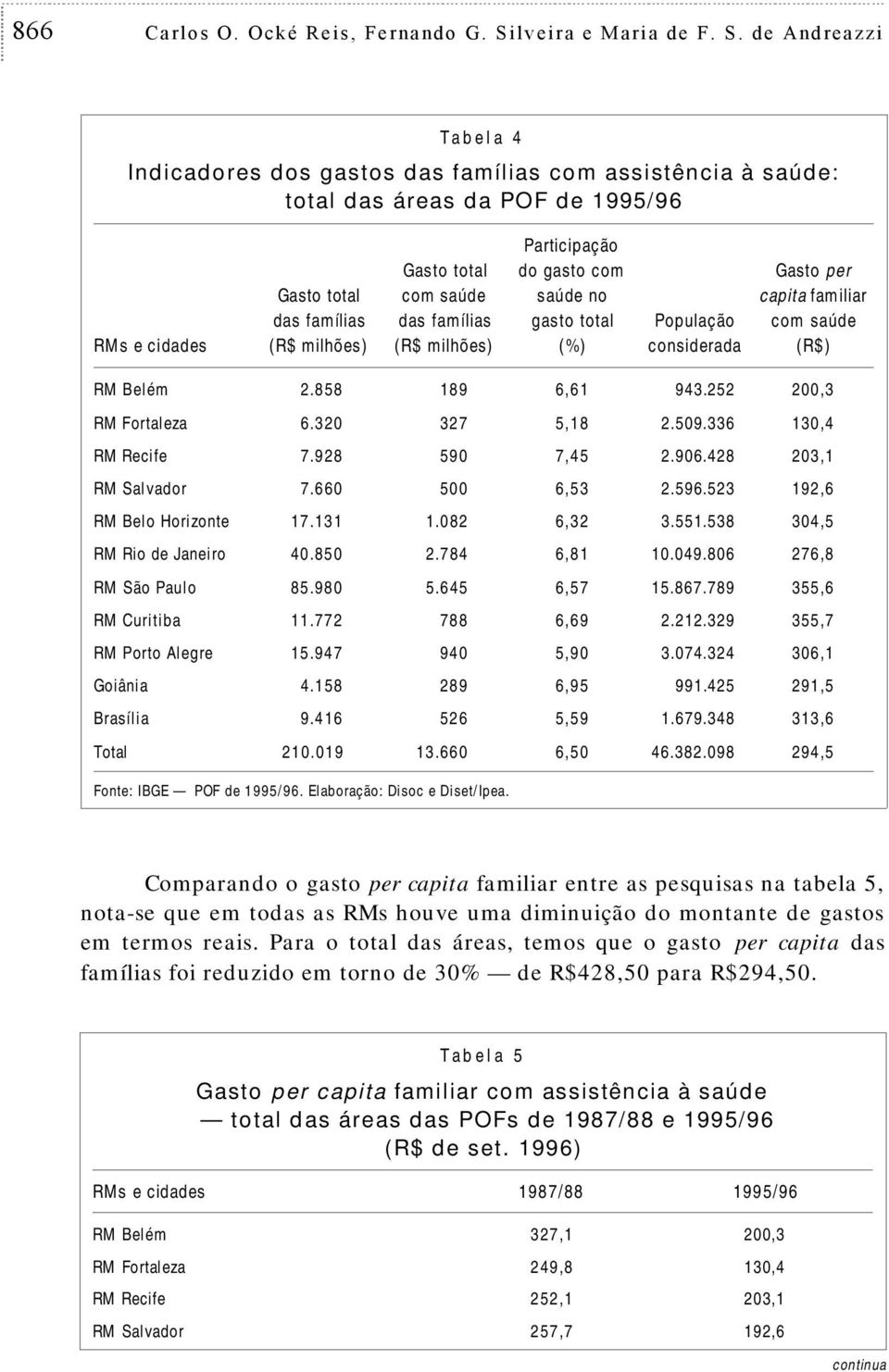 de Andreazzi Tabela 4 Indicadores dos gastos das famílias com assistência à saúde: total das áreas da POF de 1995/96 RMs e cidades Gasto total das famílias (R$ milhões) Gasto total com saúde das