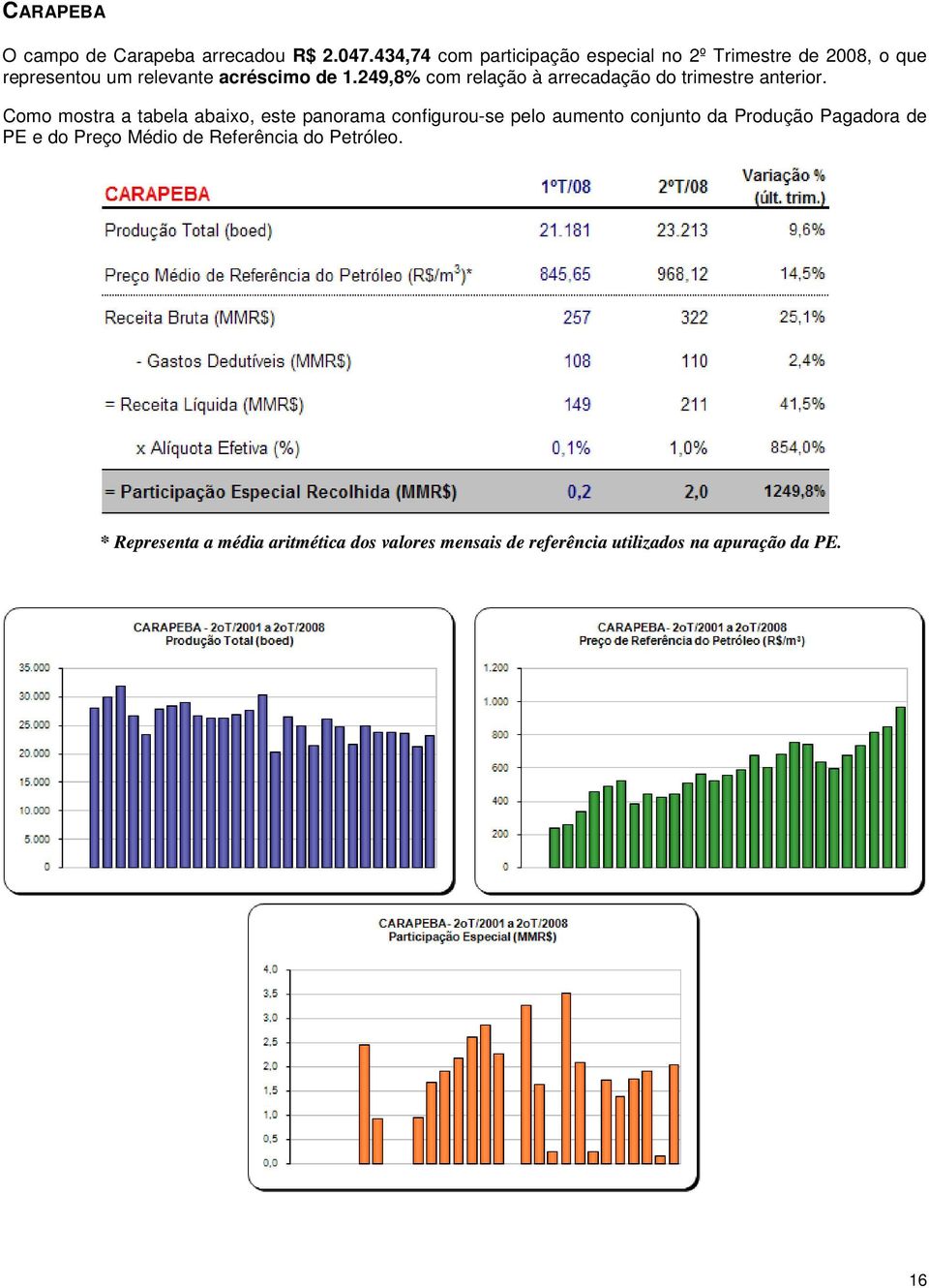 acréscimo de 1.249,8% com relação à arrecadação do trimestre anterior.