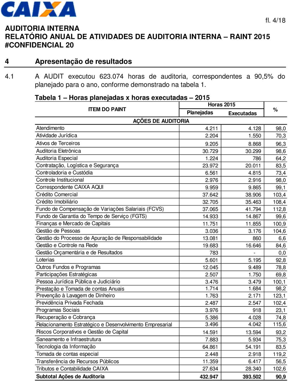 Tabela 1 Horas planejadas x horas executadas 2015 Horas 2015 ITEM DO PAINT Planejadas Executadas % AÇÕES DE AUDITORIA Atendimento 4.211 4.128 98,0 Atividade Jurídica 2.204 1.