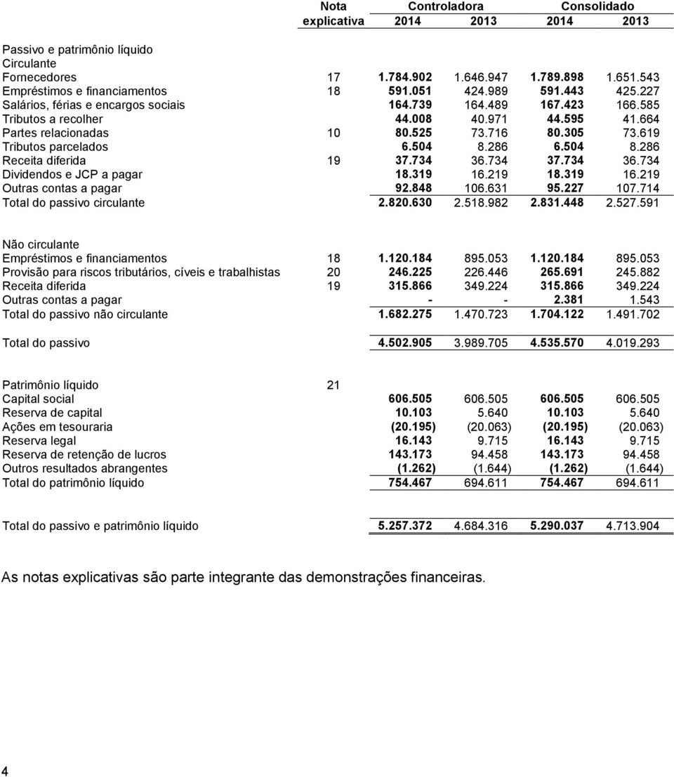 619 Tributos parcelados 6.504 8.286 6.504 8.286 Receita diferida 19 37.734 36.734 37.734 36.734 Dividendos e JCP a pagar 18.319 16.219 18.319 16.219 Outras contas a pagar 92.848 106.631 95.227 107.