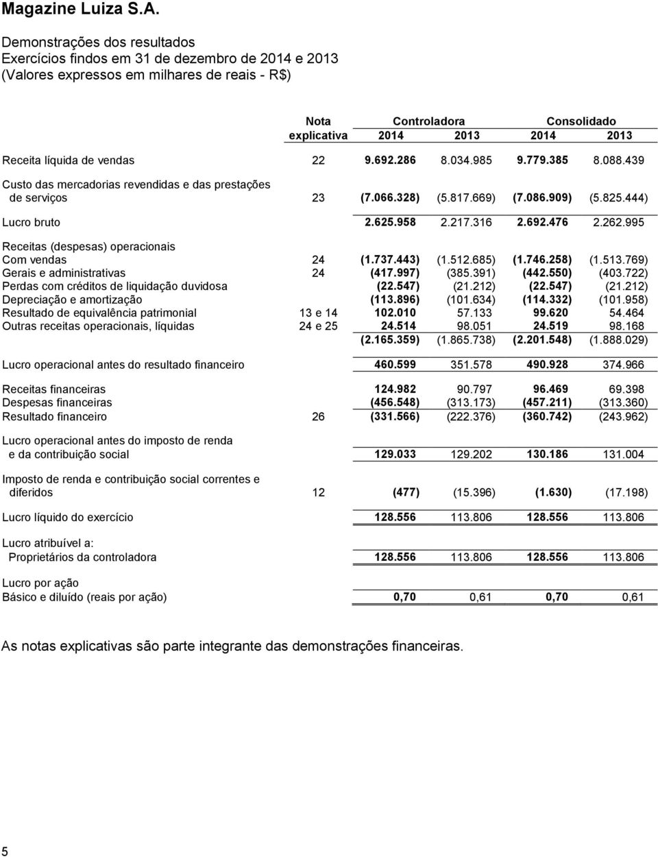 995 Receitas (despesas) operacionais Com vendas 24 (1.737.443) (1.512.685) (1.746.258) (1.513.769) Gerais e administrativas 24 (417.997) (385.391) (442.550) (403.