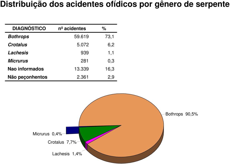 peçonhentos nº acidentes 59.619 5.072 939 281 13.339 2.