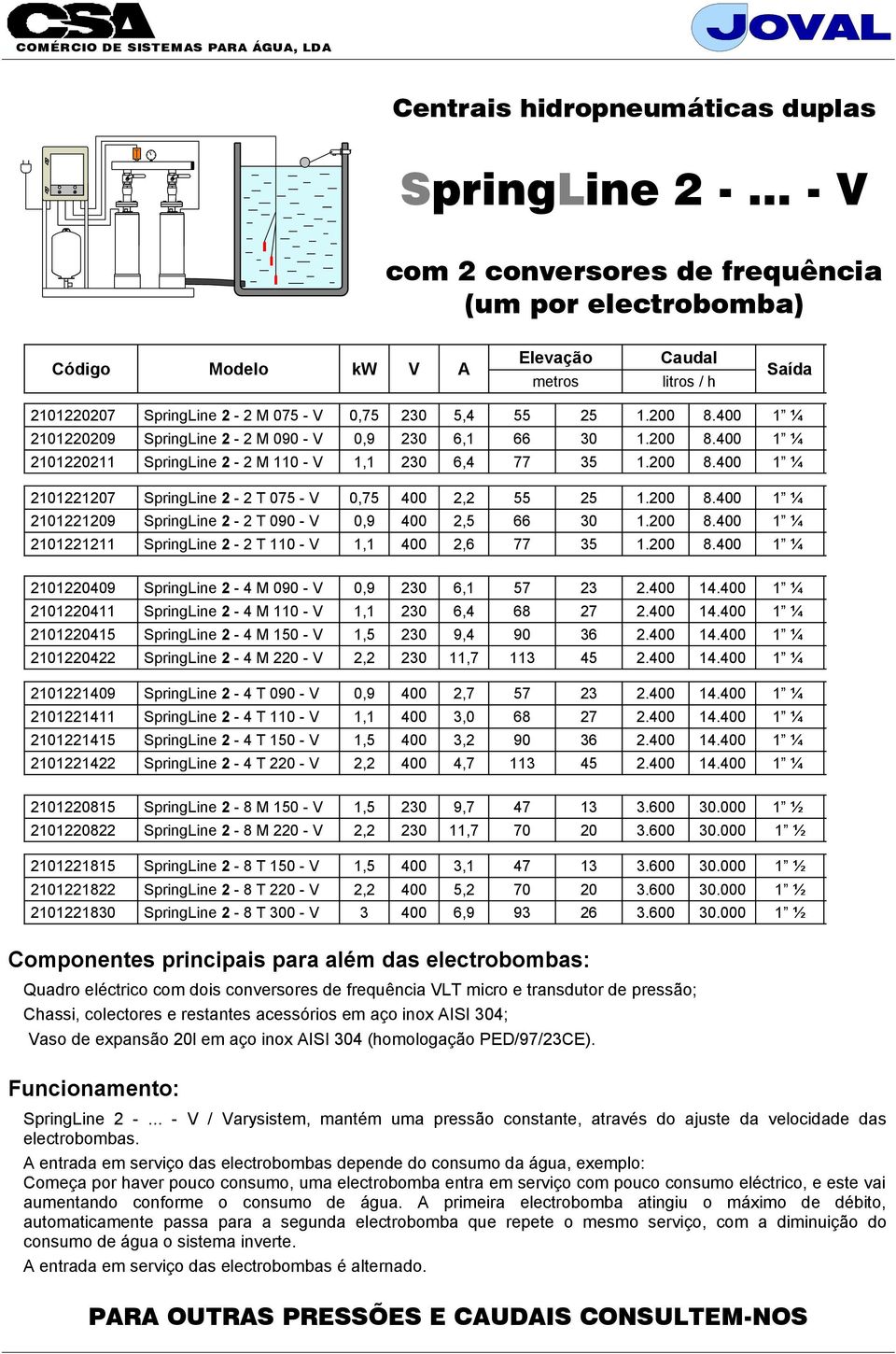 200 8.400 1 ¼ 2101221209 SpringLine 2-2 T 090 - V 0,9 400 2,5 66 30 1.200 8.400 1 ¼ 2101221211 SpringLine 2-2 T 110 - V 1,1 400 2,6 77 35 1.200 8.400 1 ¼ 2101220409 SpringLine 2-4 M 090 - V 0,9 230 6,1 57 23 2.