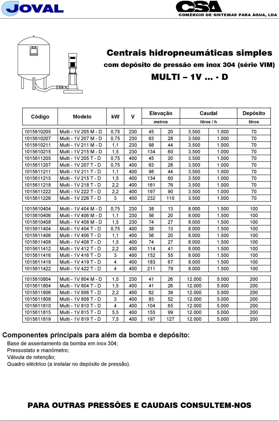 500 1.000 70 1015611207 Multi - 1V 207 T - D 0,75 400 63 28 3.500 1.000 70 1015611211 Multi - 1V 211 T - D 1,1 400 98 44 3.500 1.000 70 1015611215 Multi - 1V 215 T - D 1,5 400 134 60 3.500 1.000 70 1015611218 Multi - 1V 218 T - D 2,2 400 161 76 3.