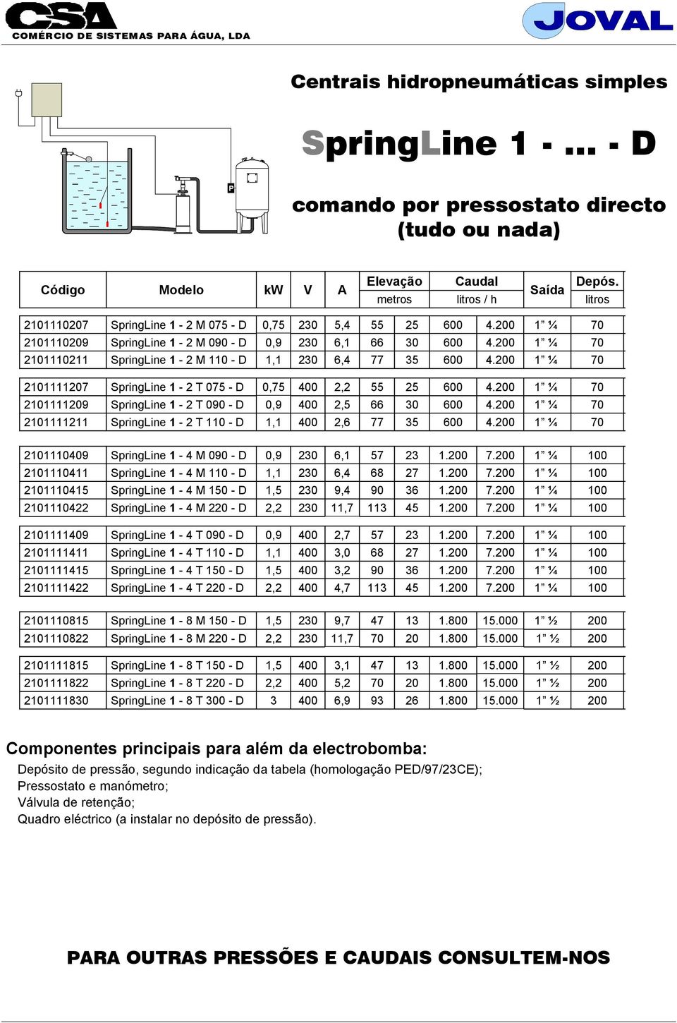 200 1 ¼ 70 2101111207 SpringLine 1-2 T 075 - D 0,75 400 2,2 55 25 600 4.200 1 ¼ 70 2101111209 SpringLine 1-2 T 090 - D 0,9 400 2,5 66 30 600 4.