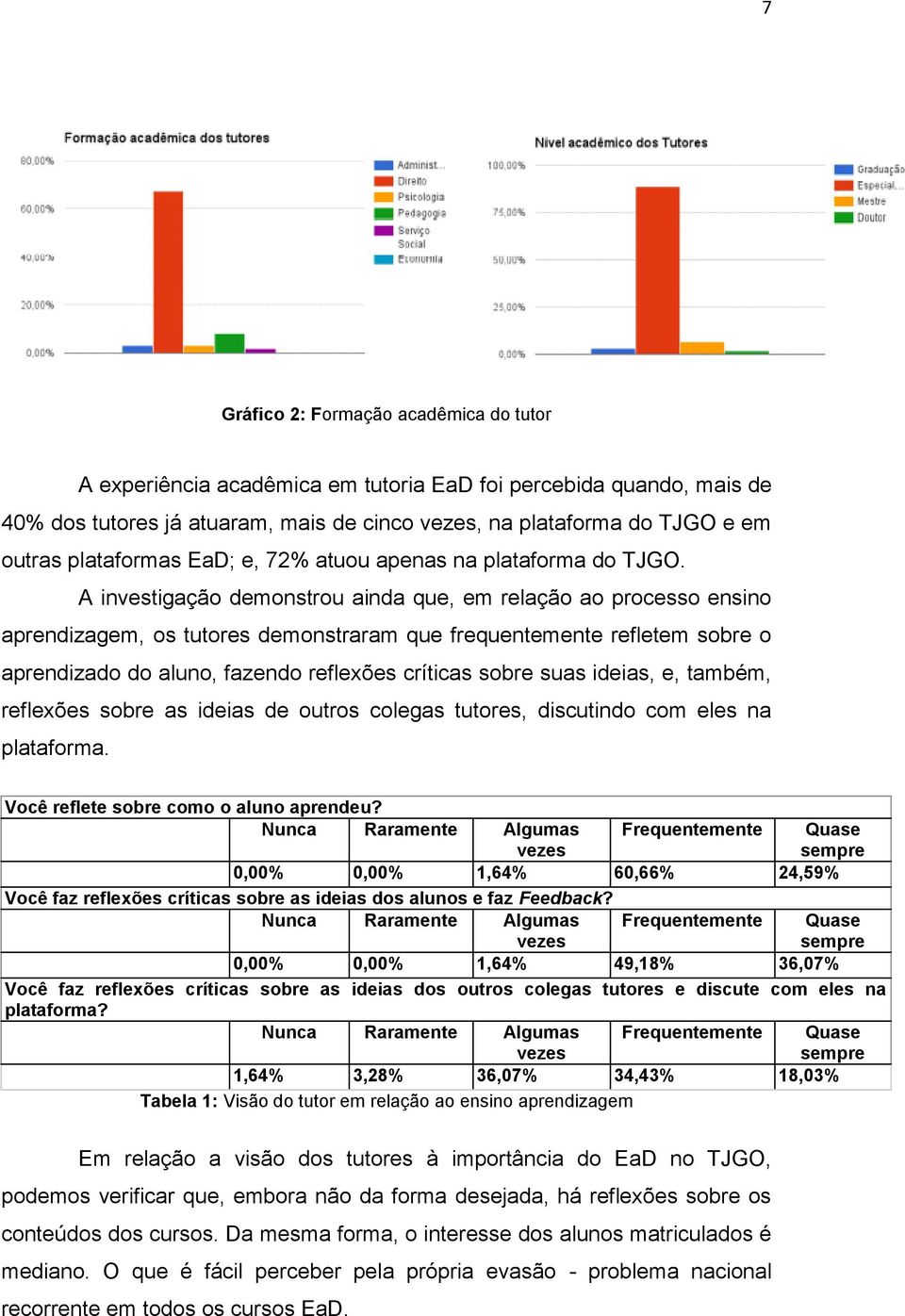 A investigação demonstrou ainda que, em relação ao processo ensino aprendizagem, os tutores demonstraram que frequentemente refletem sobre o aprendizado do aluno, fazendo reflexões críticas sobre