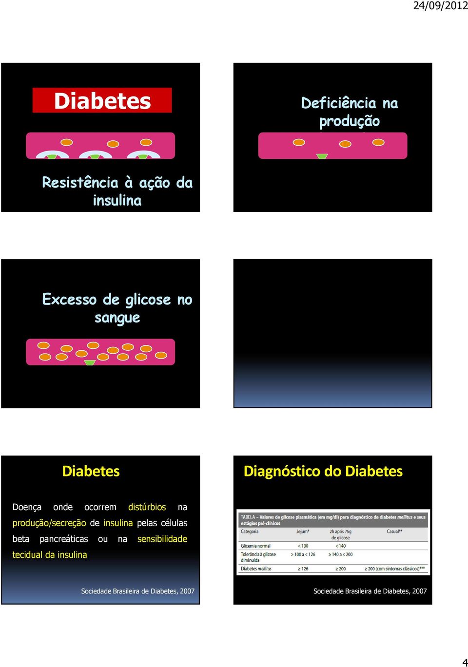 Diabetes Doença onde ocorrem distúrbios na produção/secreção de