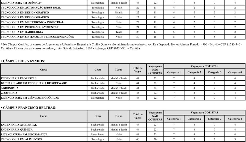 TECNOLOGIA EM RADIOLOGIA Tecnologia Tarde 26 13 5 2 4 2 TECNOLOGIA EM SISTEMAS DE TELECOMUNICAÇÕES Tecnologia Noite 30 15 5 3 5 2 * No Câmpus Curitiba, os cursos de Arquitetura e Urbanismo,