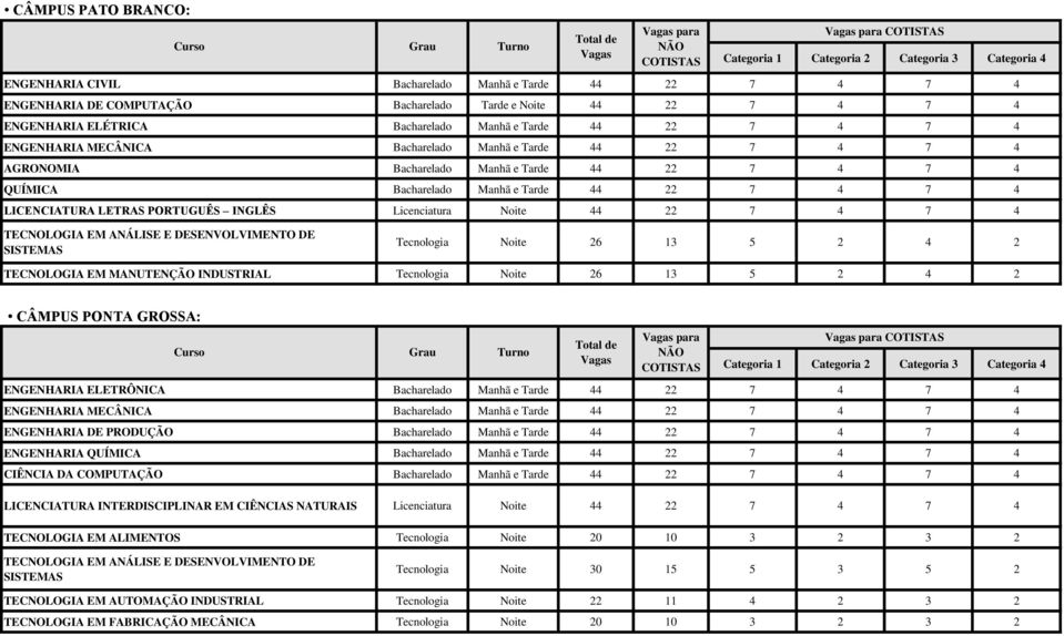 5 2 4 2 CÂMPUS PONTA GROSSA: ENGENHARIA DE PRODUÇÃO Bacharelado Manhã e Tarde 44 22 7 4 7 4 ENGENHARIA QUÍMICA Bacharelado Manhã e Tarde 44 22 7 4 7 4 CIÊNCIA DA COMPUTAÇÃO Bacharelado Manhã e Tarde