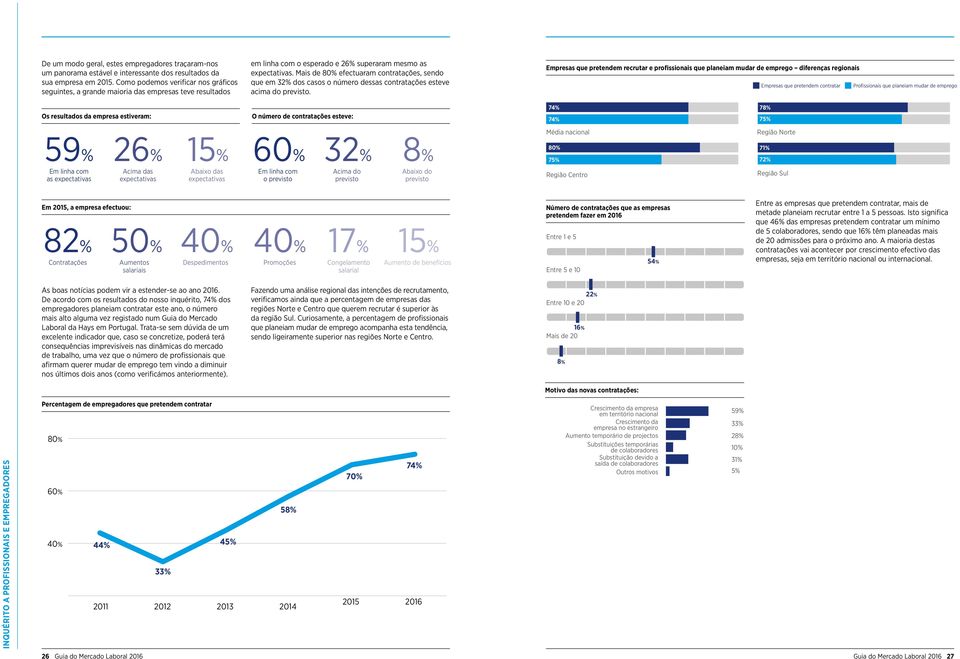 Mais de 80% efectuaram contratações, sendo que em 32% dos casos o número dessas contratações esteve acima do previsto.