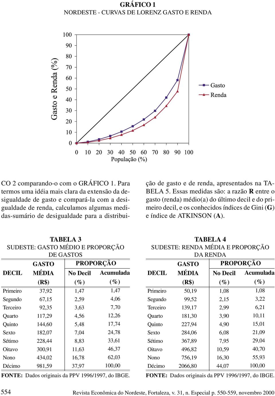 renda, apresentados na TA- BELA 5. Essas medidas são: a razão R entre o gasto (renda) médio(a) do último decil e do primeiro decil, e os conhecidos índices de Gini (G) e índice de ATKINSON (A).