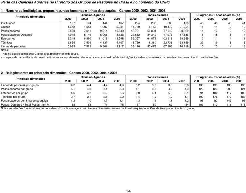Agrárias / Todas as áreas (%) 2000 2002 2004 2006 2000 2002 2004 2006 2000 2002 2004 2006 Instituições 107 124 144 167 224 268 335 403 48 46 43 41 Grupos 1.352 1.653 1.997 2.041 11.760 15.158 19.