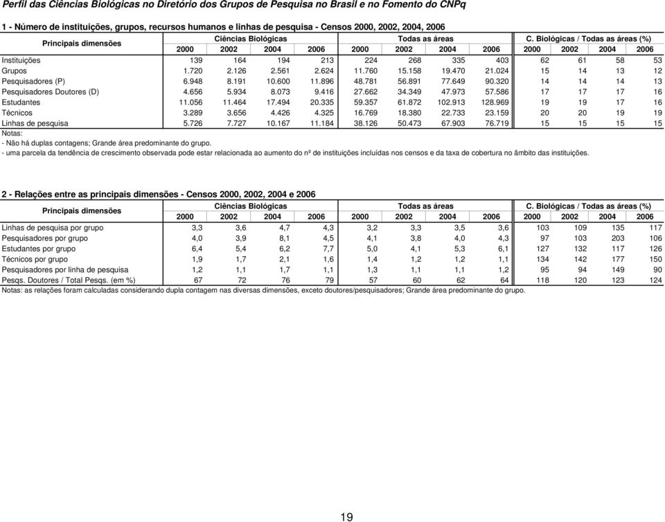 Biológicas / Todas as áreas (%) 2000 2002 2004 2006 2000 2002 2004 2006 2000 2002 2004 2006 Instituições 139 164 194 213 224 268 335 403 62 61 58 53 Grupos 1.720 2.126 2.561 2.624 11.760 15.158 19.