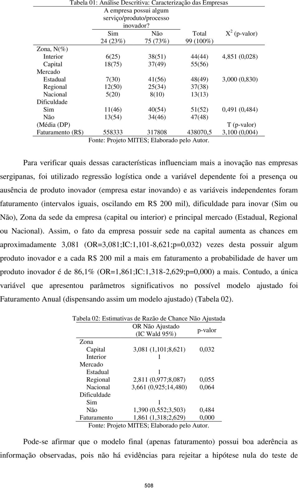 12(50) 25(34) 37(38) Nacional 5(20) 8(10) 13(13) Dificuldade Sim 11(46) 40(54) 51(52) 0,491 (0,484) Não 13(54) 34(46) 47(48) (Média (DP) T (p-valor) Faturamento (R$) 558333 317808 438070,5 3,100