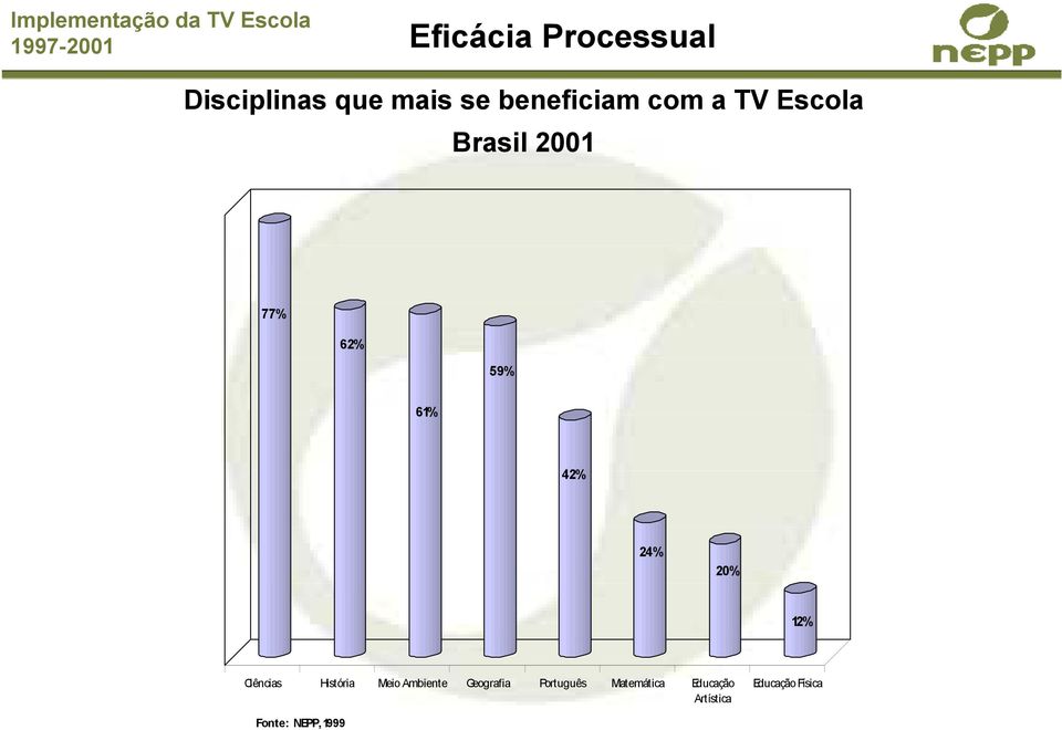 24% 20% 12% Ciências História Meio Ambiente Geografia