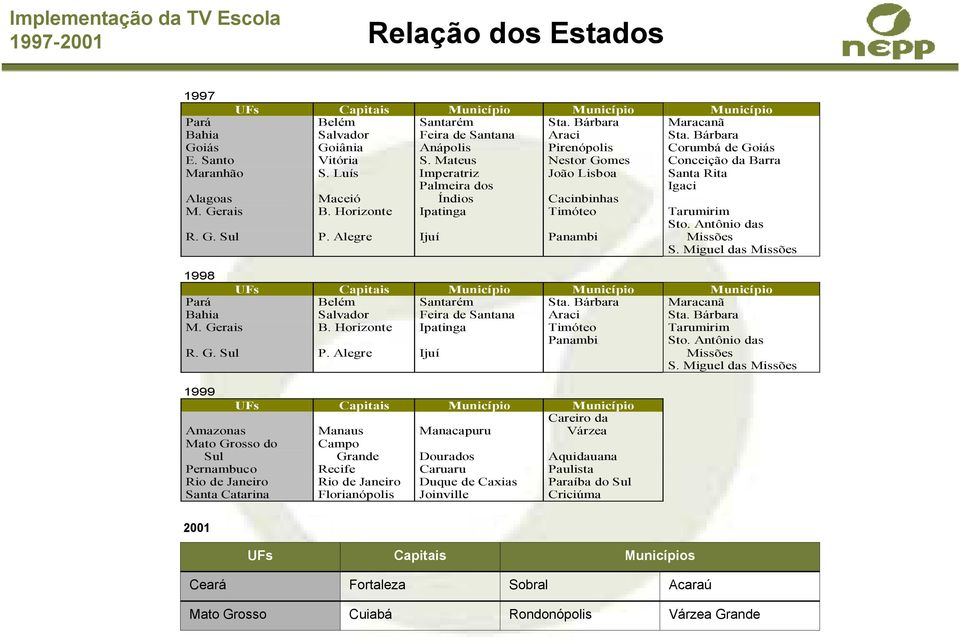 Luís Imperatriz João Lisboa Santa Rita Palmeira dos Igaci Alagoas Maceió Índios Cacinbinhas M. Gerais B. Horizonte Ipatinga Timóteo Tarumirim R. G. Sul P. Alegre Ijuí Panambi Sto.