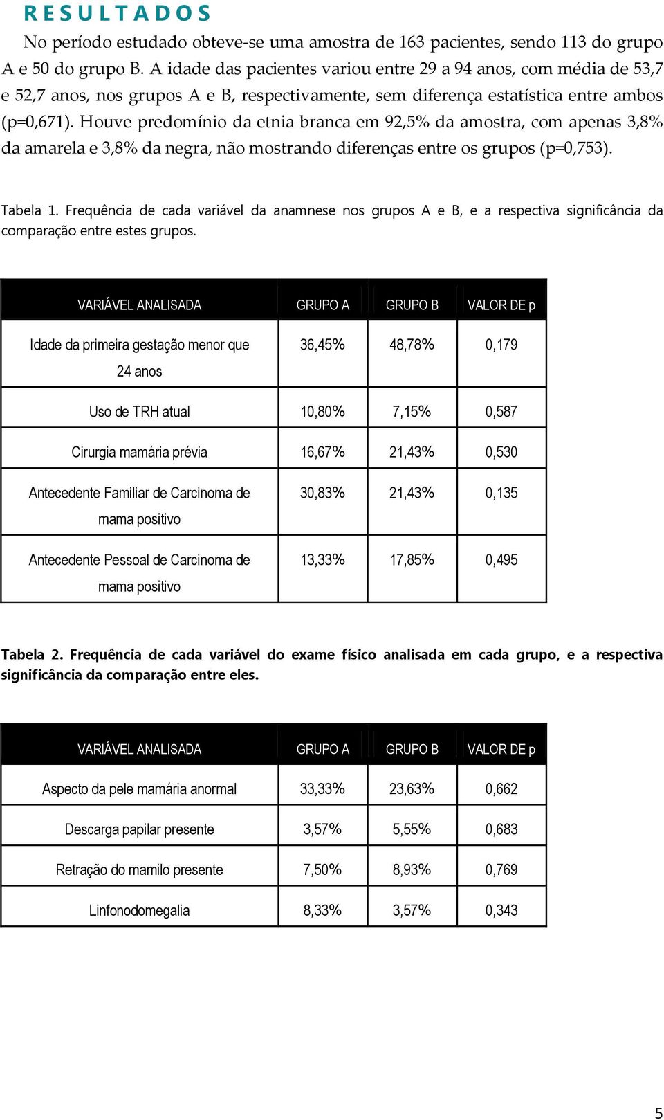 Houve predomínio da etnia branca em 92,5% da amostra, com apenas 3,8% da amarela e 3,8% da negra, não mostrando diferenças entre os grupos (p=0,753). Tabela 1.