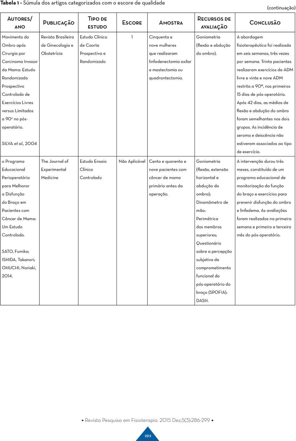 Prospectivo e que realizaram do ombro). em seis semanas, três vezes Carcinoma Invasor Randomizado linfadenectomia axilar por semana.