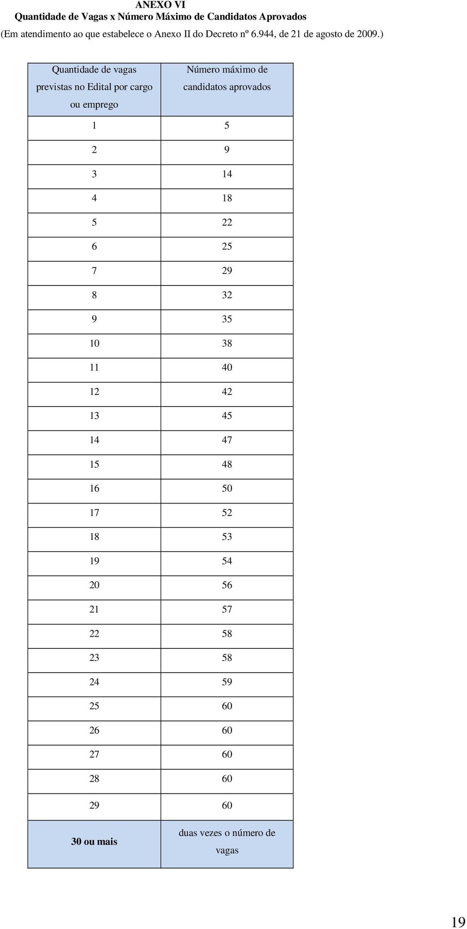 ) Quantidade de vagas previstas no Edital por cargo ou emprego Número máximo de candidatos aprovados 1 5 2 9 3 14 4
