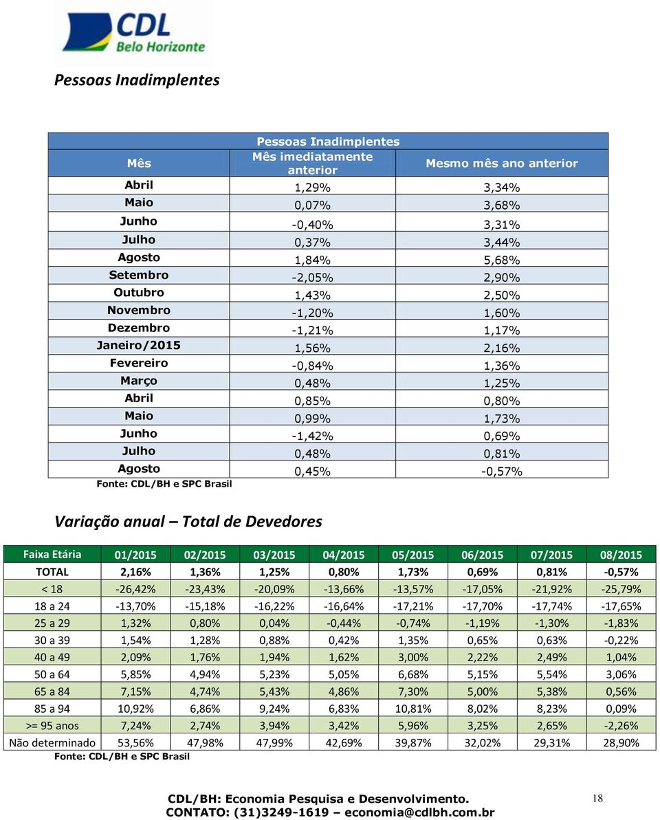 Julho 0,48% 0,81% Agosto 0,45% -0,57% Variação anual Total de Devedores Faixa Etária 01/2015 02/2015 03/2015 04/2015 05/2015 06/2015 07/2015 08/2015 TOTAL 2,16% 1,36% 1,25% 0,80% 1,73% 0,69% 0,81%