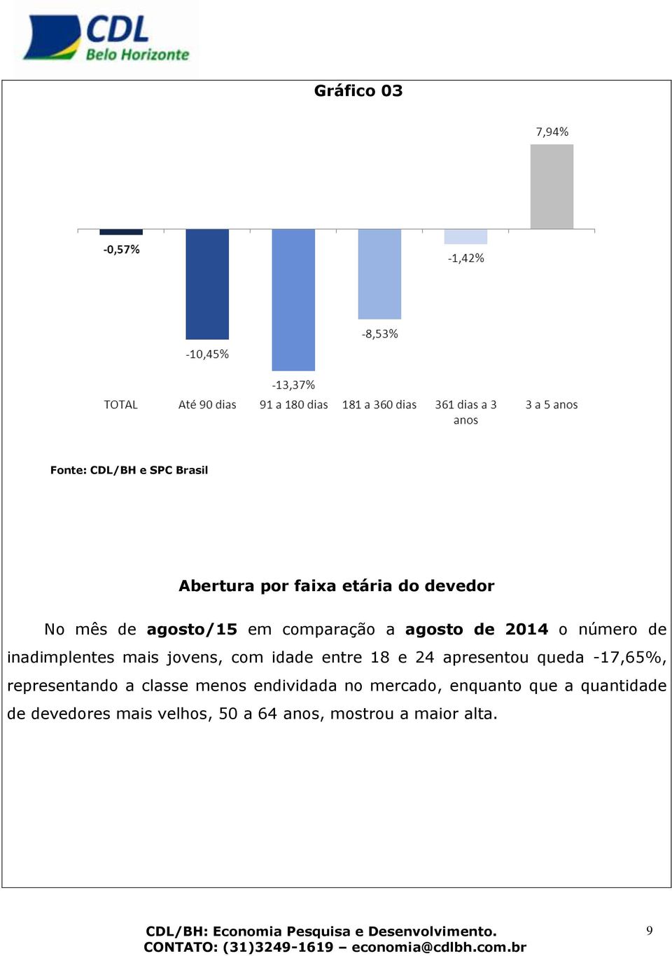 apresentou queda -17,65%, representando a classe menos endividada no mercado,