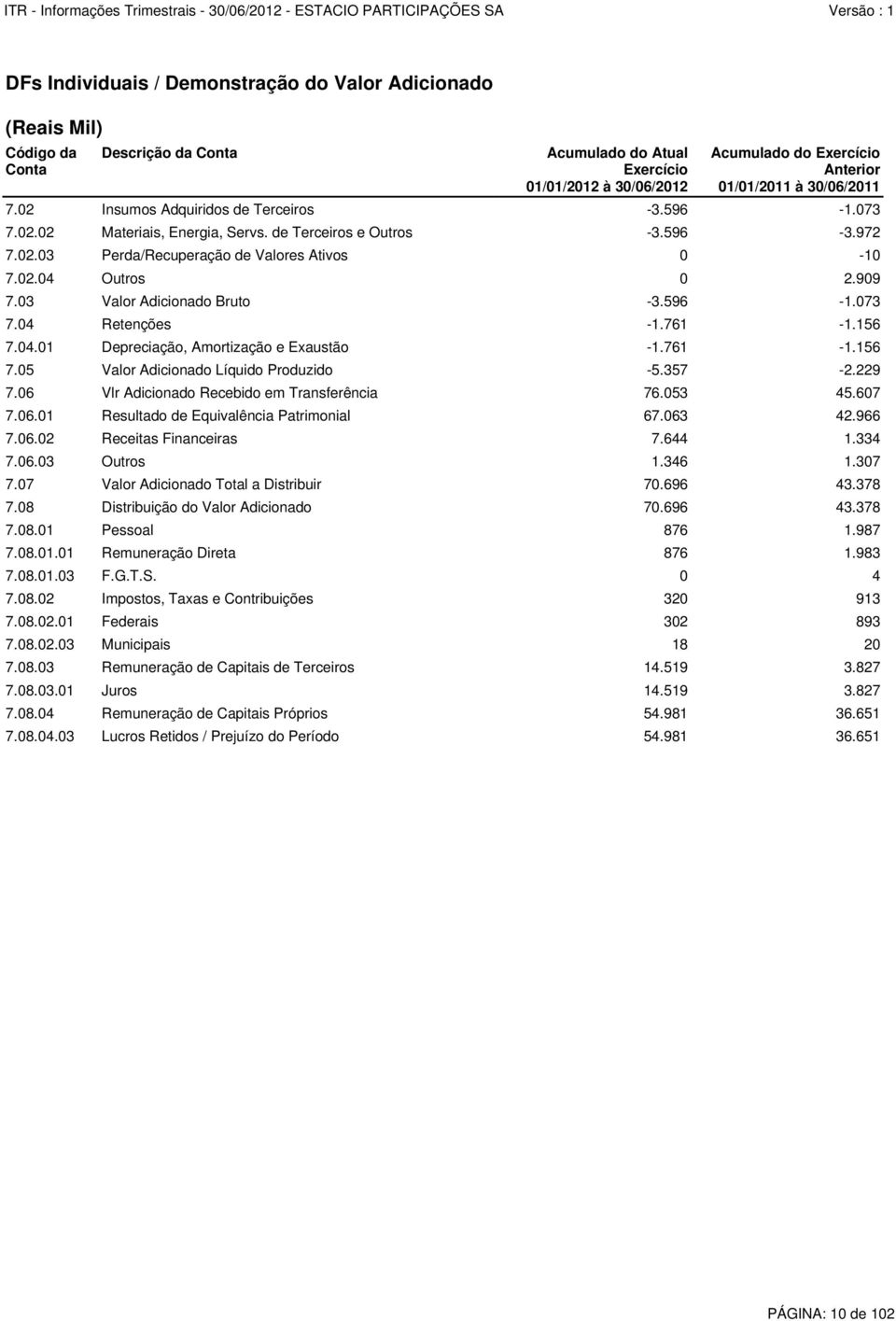 909 7.03 Valor Adicionado Bruto -3.596-1.073 7.04 Retenções -1.761-1.156 7.04.01 Depreciação, Amortização e Exaustão -1.761-1.156 7.05 Valor Adicionado Líquido Produzido -5.357-2.229 7.