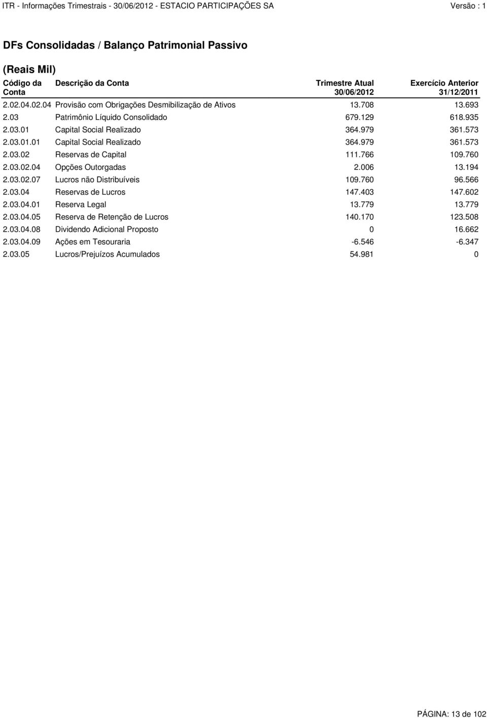 766 109.760 2.03.02.04 Opções Outorgadas 2.006 13.194 2.03.02.07 Lucros não Distribuíveis 109.760 96.566 2.03.04 Reservas de Lucros 147.403 147.602 2.03.04.01 Reserva Legal 13.779 13.779 2.03.04.05 Reserva de Retenção de Lucros 140.