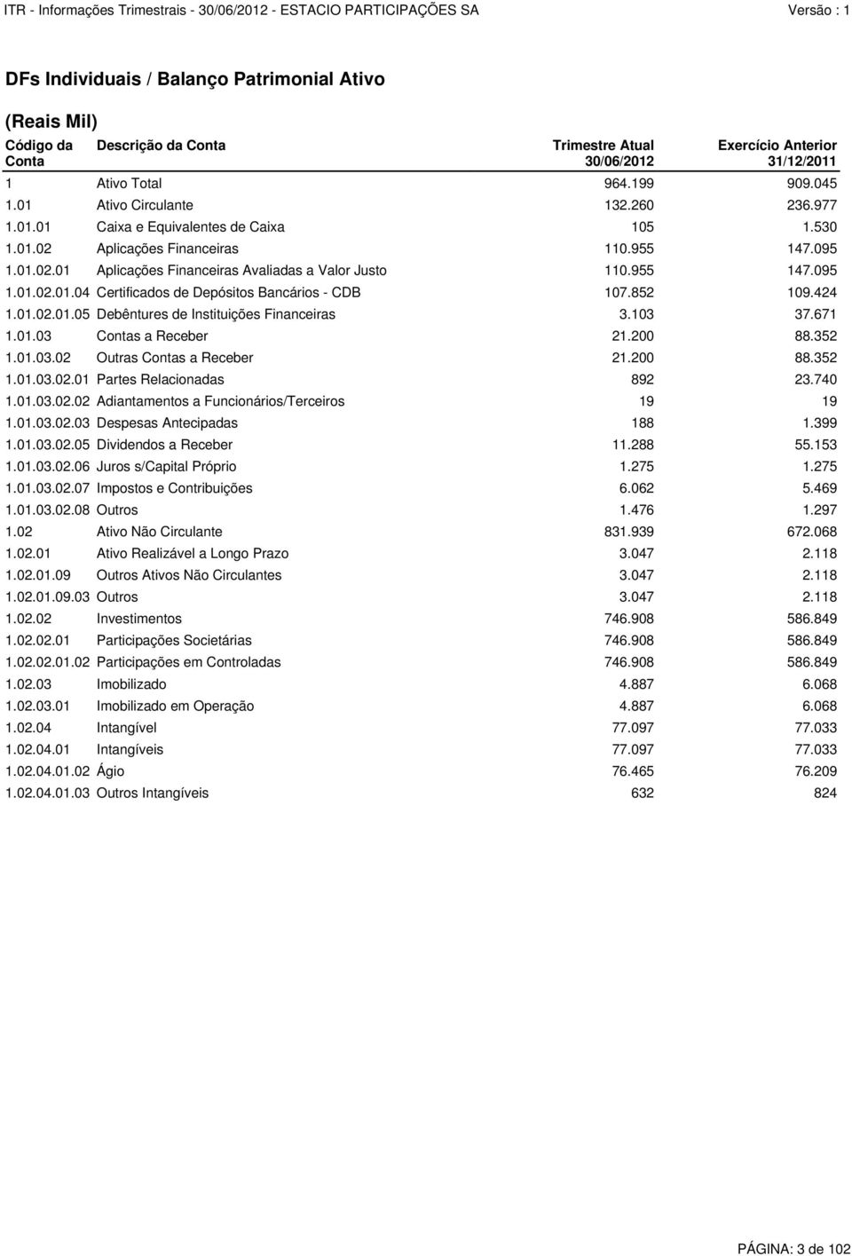 955 147.095 1.01.02.01.04 Certificados de Depósitos Bancários - CDB 107.852 109.424 1.01.02.01.05 Debêntures de Instituições Financeiras 3.103 37.671 1.01.03 Contas a Receber 21.200 88.352 1.01.03.02 Outras Contas a Receber 21.