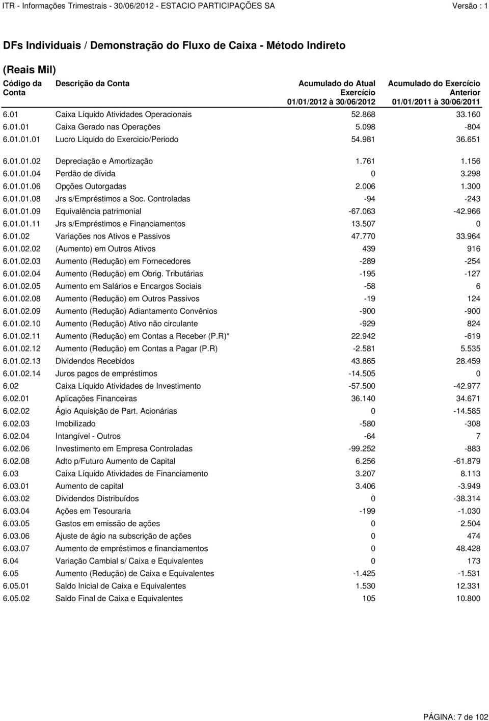 761 1.156 6.01.01.04 Perdão de dívida 0 3.298 6.01.01.06 Opções Outorgadas 2.006 1.300 6.01.01.08 Jrs s/empréstimos a Soc. Controladas -94-243 6.01.01.09 Equivalência patrimonial -67.063-42.966 6.01.01.11 Jrs s/empréstimos e Financiamentos 13.
