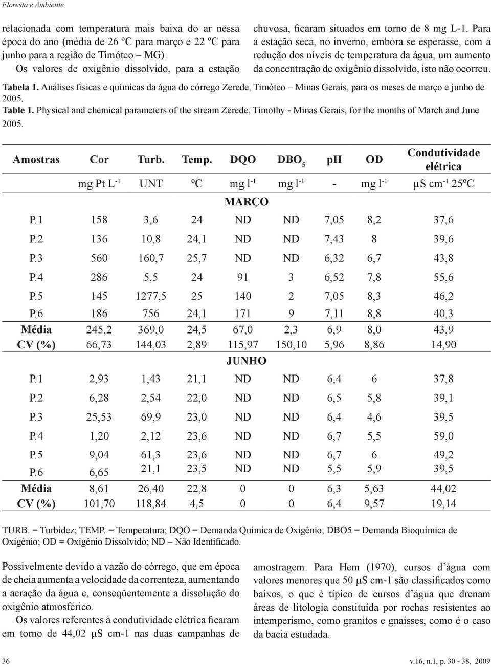 Para a estação seca, no inverno, embora se esperasse, com a redução dos níveis de temperatura da água, um aumento da concentração de oxigênio dissolvido, isto não ocorreu. Tabela 1.