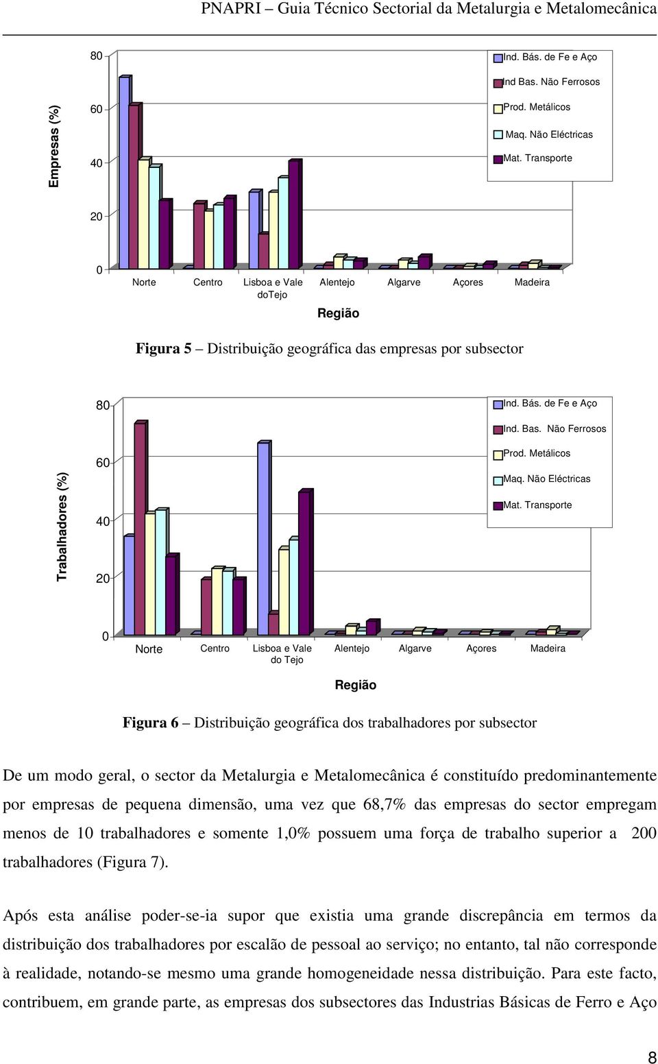 de Fe e Aço Trabalhadores (%) 60 40 20 Ind. Bas. Não Ferrosos Prod. Metálicos Maq. Não Eléctricas Mat.