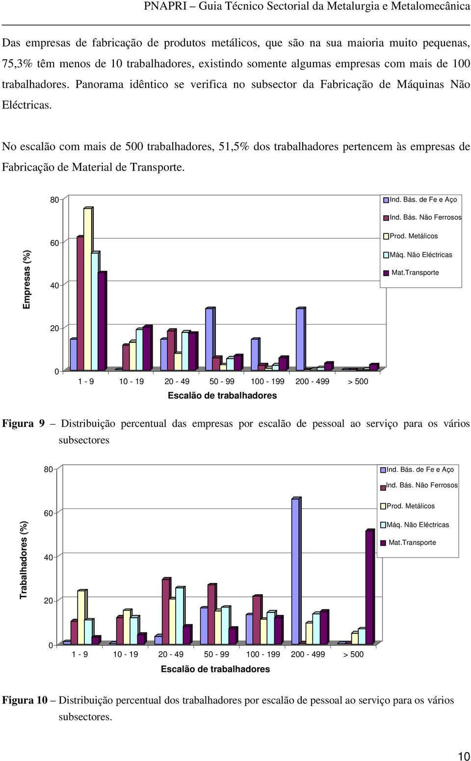 No escalão com mais de 500 trabalhadores, 51,5% dos trabalhadores pertencem às empresas de Fabricação de Material de Transporte. 80 Ind. Bás. de Fe e Aço Ind. Bás. Não Ferrosos Empresas (%) 60 40 Prod.